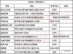 邢台楼盘爆料信息最新查询,揭秘热门项目动态与价格走势